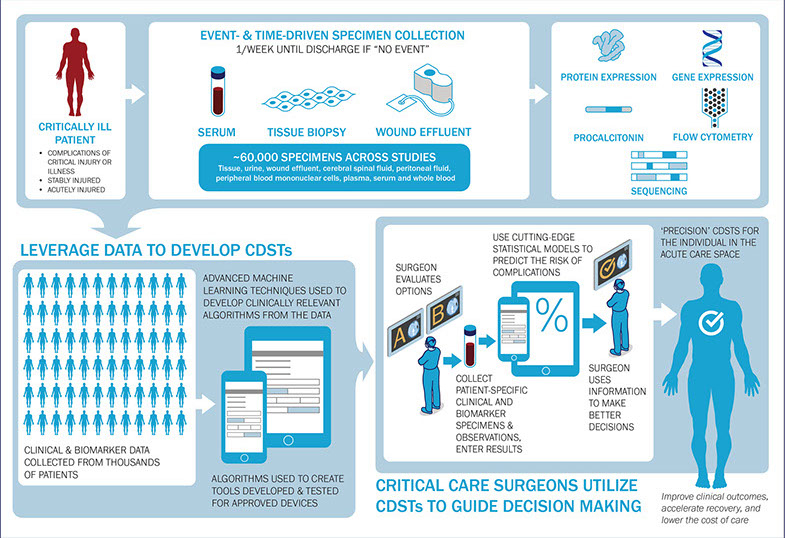 SC2i Integrative and Standardized Approach to Clinical & Biomarker Data Collection